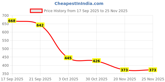 flipkart.com woodzania Educational Nursery Kit ( Alphabets, Vegetables, Fruits , shapes) woodzania Price History Graph from 17 Sep 2025 to 25 Nov 2025