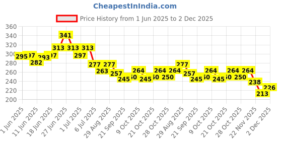flipkart.com woodzania TUMBLING TOWER woodzania Price History Graph from 1 Jun 2025 to 2 Dec 2025