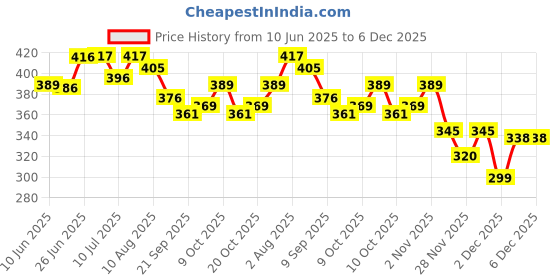 flipkart.com woodzania Wooden Indoor String Hockey Fastest Finger first Air Hockey Board Game woodzania Price History Graph from 10 Jun 2025 to 5 Dec 2025