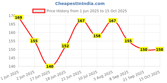 flipkart.com woodzania Wooden Numeric Educational Tray with Knob woodzania Price History Graph from 1 Jun 2025 to 14 Oct 2025