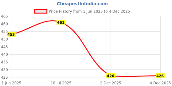 flipkart.com woofin Halter Neck Women Blouse woofin Price History Graph from 1 Jun 2025 to 4 Dec 2025