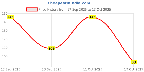 flipkart.com woofs Basic Comb for Dog, Cat woofs Price History Graph from 17 Sep 2025 to 11 Oct 2025