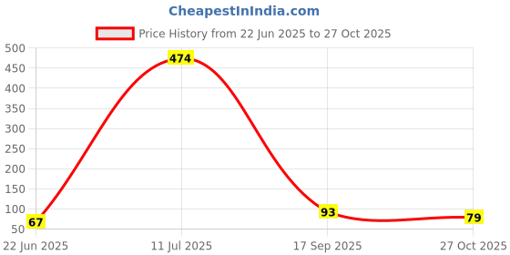 flipkart.com woofs Extra Small Other Dog Muzzle woofs Price History Graph from 22 Jun 2025 to 27 Oct 2025