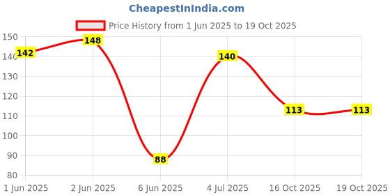 flipkart.com woofs Long Lasting Chewable and Easily Digestible Multi flavour Munchy Sticks Vegetable, Chicken, Mutton Dog Chew woofs Price History Graph from 1 Jun 2025 to 18 Oct 2025