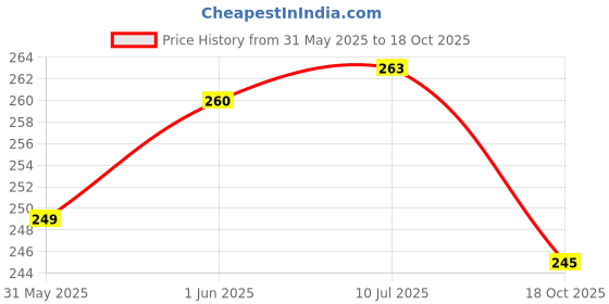 flipkart.com woofy Bell Dog & Cat Collar Charm woofy Price History Graph from 31 May 2025 to 18 Oct 2025