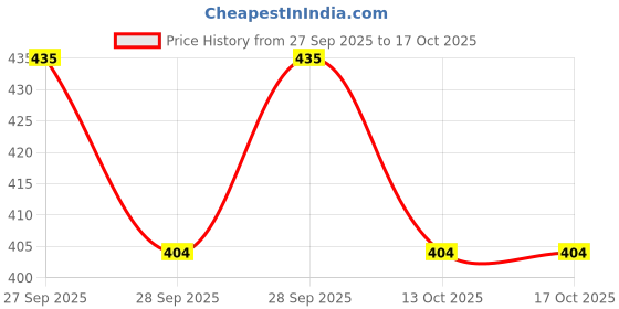 flipkart.com woofy Cat Titan's Tower - Interactive Cat Ball Toy, Exerciser Game, Teaser Plastic Soft Toy For Cat woofy Price History Graph from 27 Sep 2025 to 15 Oct 2025