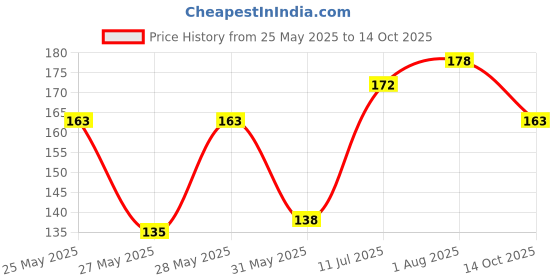 flipkart.com woofy Flea Comb for Pets, Stainless Steel Fine Tooth Flea Lice Tear Stain Remover Comb Bell Dog & Cat Collar Charm woofy Price History Graph from 25 May 2025 to 14 Oct 2025