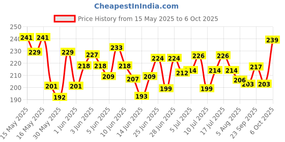 flipkart.com woofy Paw Print Leash and Harness | Set for Small & Medium Puppy Bell Dog & Cat Collar Charm woofy Price History Graph from 15 May 2025 to 6 Oct 2025
