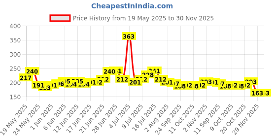 flipkart.com woofy Rainbow Color Puppy Harness & Leash Set Small Dog Harness Leash Bell Dog & Cat Collar Charm woofy Price History Graph from 19 May 2025 to 30 Nov 2025