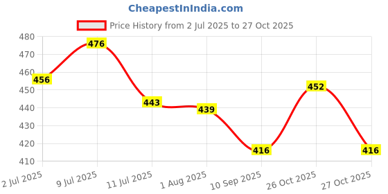 flipkart.com woofy Rawhide Twisted Treat Chew Sticks for Dogs 1 Kg Pack Chicken Dog Chew woofy Price History Graph from 2 Jul 2025 to 27 Oct 2025