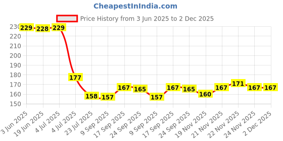 flipkart.com wooge 8 Hole-Automatic Gatling Bubble Machine Gun for Kids Toys Liquid Included Water Gun wooge Price History Graph from 3 Jun 2025 to 1 Dec 2025