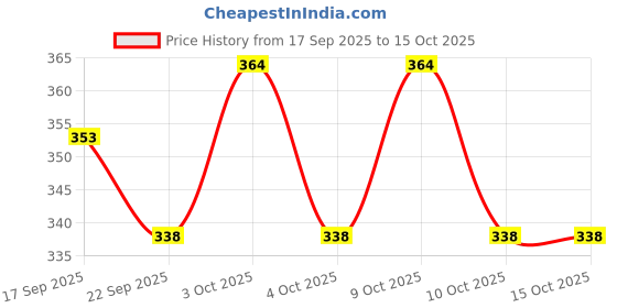 flipkart.com wooge AMBULACE CAR wooge Price History Graph from 17 Sep 2025 to 15 Oct 2025