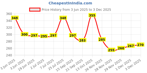 flipkart.com wooge CLEAN UP CITY TOY TRUCK PULL BACK ACTION GARBAGE CARRIER TRUCK wooge Price History Graph from 3 Jun 2025 to 3 Dec 2025