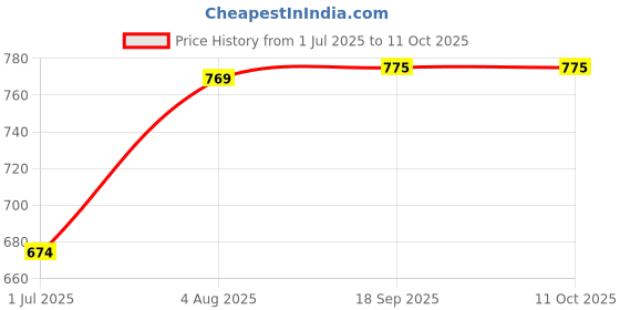 flipkart.com wool 4u ACRYLIC WOOL Coat For Women wool 4u Price History Graph from 1 Jul 2025 to 11 Oct 2025