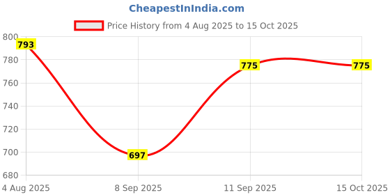 flipkart.com wool 4u ACRYLIC WOOL Coat For Women wool 4u Price History Graph from 4 Aug 2025 to 15 Oct 2025