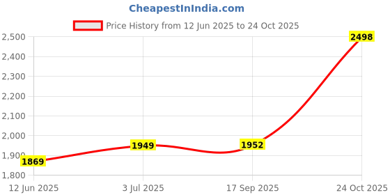 flipkart.com pinks n blues Wool Baby Bed Sized Bedding Set pinks n blues Price History Graph from 12 Jun 2025 to 24 Oct 2025