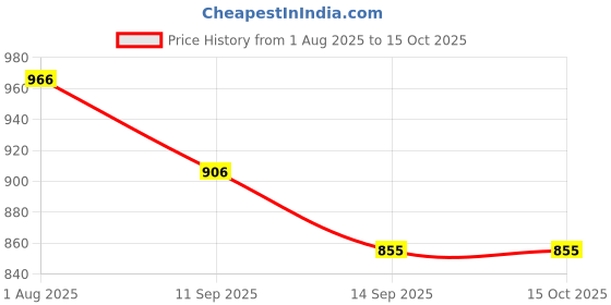 flipkart.com leeza store Wool Baby Sleeping Mat leeza store Price History Graph from 1 Aug 2025 to 15 Oct 2025