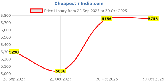 flipkart.com monte carlo Wool Blend Checkered Coat For Women monte carlo Price History Graph from 28 Sep 2025 to 30 Oct 2025