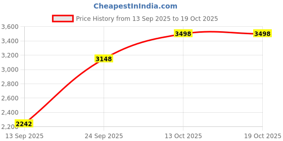 flipkart.com plagg Wool Blend Checkered Coat For Women plagg Price History Graph from 13 Sep 2025 to 18 Oct 2025