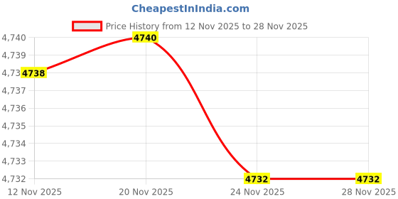 flipkart.com essentiele WOOL BLEND Coat For Men essentiele Price History Graph from 12 Nov 2025 to 26 Nov 2025