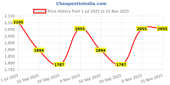 flipkart.com comfy sparrow WOOL BLEND Coat For Women comfy sparrow Price History Graph from 1 Jul 2025 to 15 Nov 2025