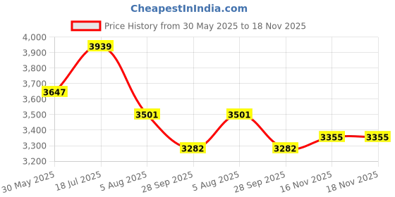 flipkart.com monte carlo Wool Blend Coat For Women monte carlo Price History Graph from 30 May 2025 to 17 Nov 2025