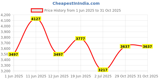 flipkart.com monte carlo Wool Blend Coat For Women monte carlo Price History Graph from 1 Jun 2025 to 30 Oct 2025