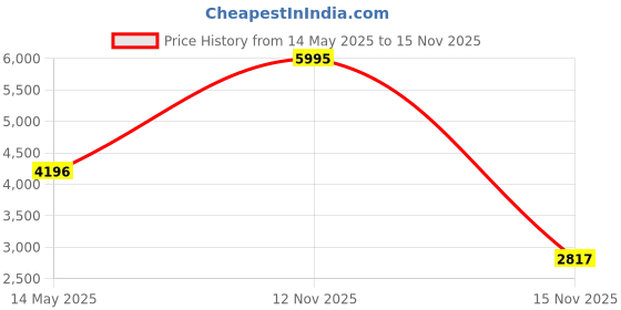 flipkart.com monte carlo Wool Blend Coat For Women monte carlo Price History Graph from 14 May 2025 to 15 Nov 2025