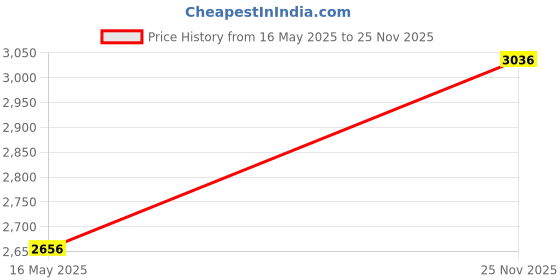 flipkart.com monte carlo Wool Blend Coat For Women monte carlo Price History Graph from 16 May 2025 to 25 Nov 2025
