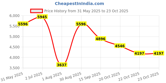 flipkart.com monte carlo Wool Blend Coat For Women monte carlo Price History Graph from 31 May 2025 to 23 Oct 2025