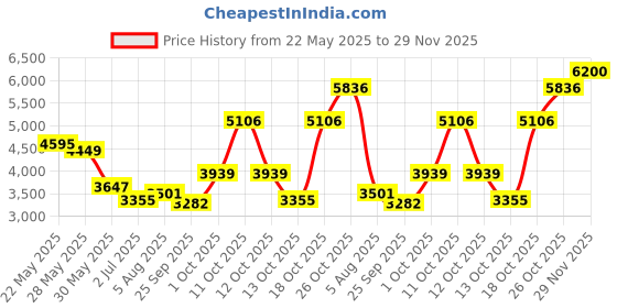 flipkart.com monte carlo Wool Blend Coat For Women monte carlo Price History Graph from 22 May 2025 to 29 Nov 2025