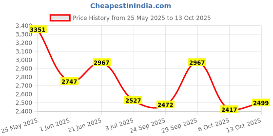 flipkart.com monte carlo Wool Blend Coat For Women monte carlo Price History Graph from 25 May 2025 to 13 Oct 2025