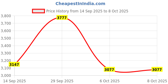 flipkart.com monte carlo Wool Blend Coat For Women monte carlo Price History Graph from 14 Sep 2025 to 8 Oct 2025