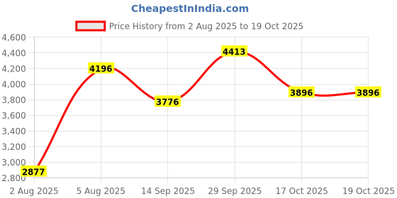 flipkart.com monte carlo Wool Blend Coat For Women monte carlo Price History Graph from 2 Aug 2025 to 19 Oct 2025
