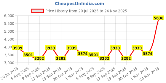 flipkart.com monte carlo Wool Blend Coat For Women monte carlo Price History Graph from 20 Jul 2025 to 24 Nov 2025