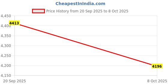 flipkart.com monte carlo Wool Blend Coat For Women monte carlo Price History Graph from 20 Sep 2025 to 8 Oct 2025