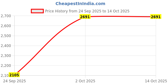 flipkart.com comfy sparrow WOOL BLEND Coat For Women comfy sparrow Price History Graph from 24 Sep 2025 to 14 Oct 2025