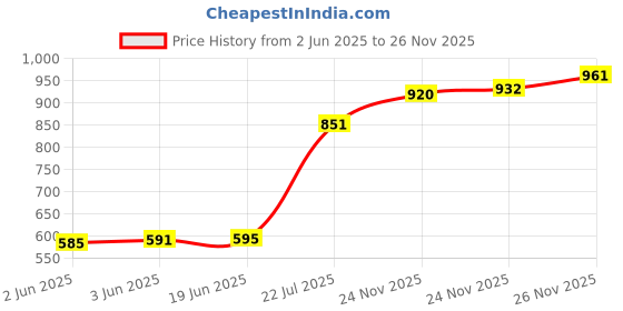 flipkart.com ewools Wool Blend Embellished Coat For Women ewools Price History Graph from 2 Jun 2025 to 26 Nov 2025