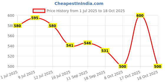 flipkart.com ewools Wool Blend Embellished Coat For Women ewools Price History Graph from 1 Jul 2025 to 17 Oct 2025