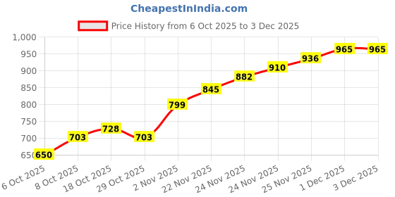 flipkart.com ewools Wool Blend Embellished Coat For Women ewools Price History Graph from 6 Oct 2025 to 2 Dec 2025