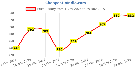 flipkart.com ewools Wool Blend Embellished Coat For Women ewools Price History Graph from 1 Nov 2025 to 29 Nov 2025