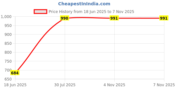 flipkart.com asdf Wool Blend Embroidered Coat For Women asdf Price History Graph from 18 Jun 2025 to 6 Nov 2025