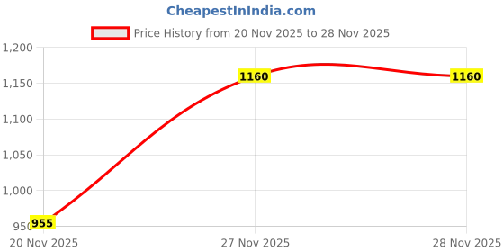 flipkart.com asdf Wool Blend Embroidered Coat For Women asdf Price History Graph from 20 Nov 2025 to 28 Nov 2025