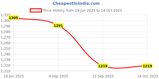 flipkart.com aruna kullu handloom Wool Blend Poncho aruna kullu handloom Price History Graph from 19 Jun 2025 to 13 Oct 2025