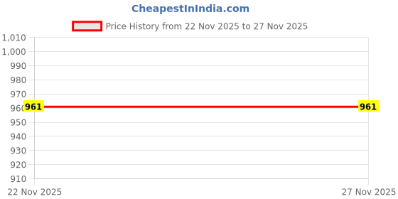 flipkart.com life and style Wool Blend Poncho life and style Price History Graph from 22 Nov 2025 to 27 Nov 2025