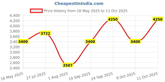 flipkart.com monte carlo Wool Blend Printed Coat For Women monte carlo Price History Graph from 16 May 2025 to 11 Oct 2025