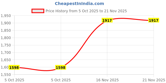 flipkart.com duke Wool Blend Self Design Coat For Women duke Price History Graph from 5 Oct 2025 to 21 Nov 2025