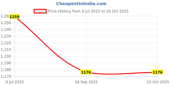 flipkart.com janiya WOOL BLEND Self Design Coat For Women janiya Price History Graph from 9 Jul 2025 to 10 Oct 2025