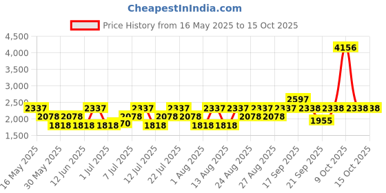 flipkart.com duke Wool Blend Solid Coat For Men duke Price History Graph from 16 May 2025 to 13 Oct 2025