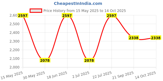 flipkart.com duke Wool Blend Solid Coat For Men duke Price History Graph from 15 May 2025 to 14 Oct 2025